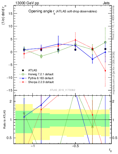 Plot of softdrop.rg in 13000 GeV pp collisions