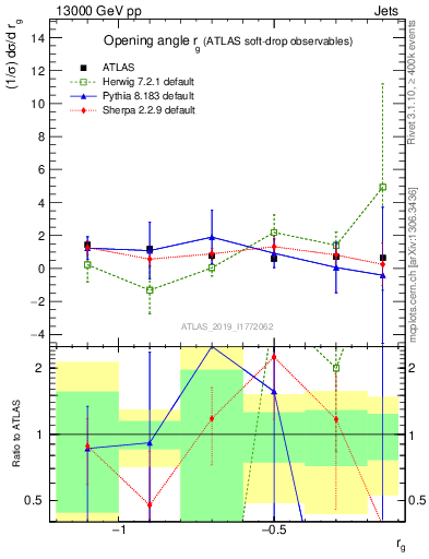 Plot of softdrop.rg in 13000 GeV pp collisions