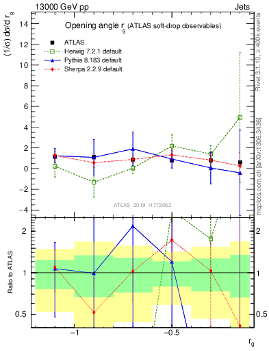 Plot of softdrop.rg in 13000 GeV pp collisions