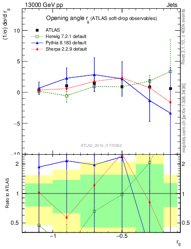 Plot of softdrop.rg in 13000 GeV pp collisions