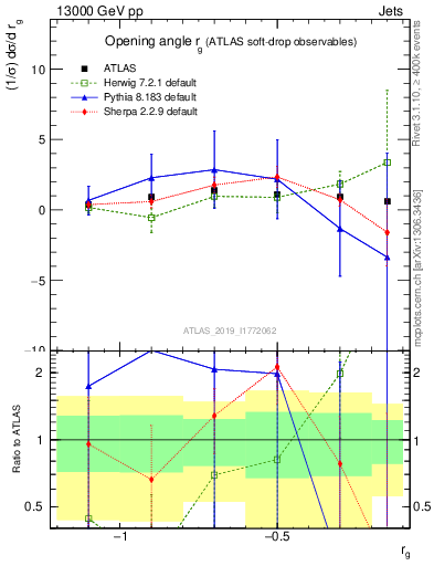 Plot of softdrop.rg in 13000 GeV pp collisions