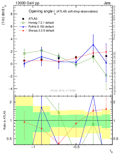 Plot of softdrop.rg in 13000 GeV pp collisions