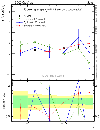 Plot of softdrop.rg in 13000 GeV pp collisions