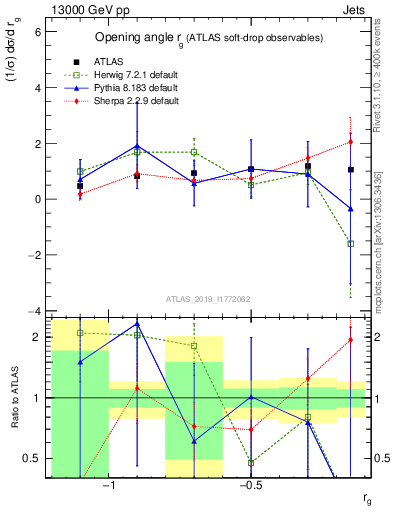 Plot of softdrop.rg in 13000 GeV pp collisions