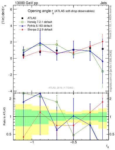 Plot of softdrop.rg in 13000 GeV pp collisions