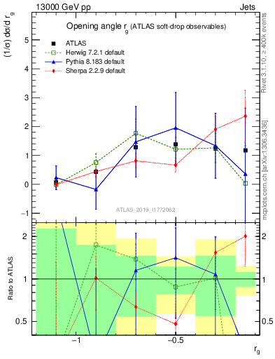 Plot of softdrop.rg in 13000 GeV pp collisions