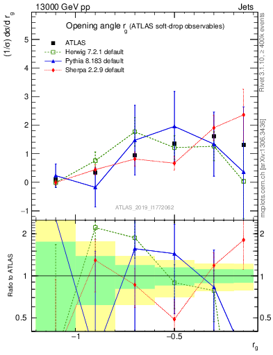Plot of softdrop.rg in 13000 GeV pp collisions