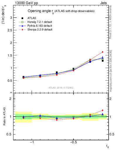 Plot of softdrop.rg in 13000 GeV pp collisions