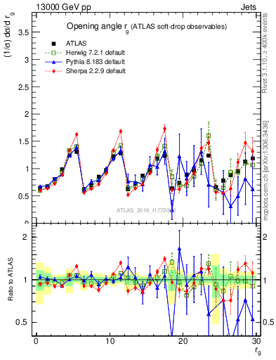 Plot of softdrop.rg in 13000 GeV pp collisions