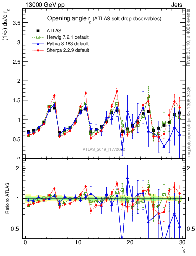 Plot of softdrop.rg in 13000 GeV pp collisions