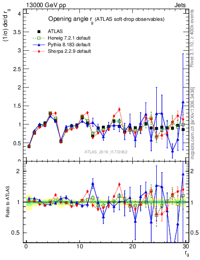 Plot of softdrop.rg in 13000 GeV pp collisions
