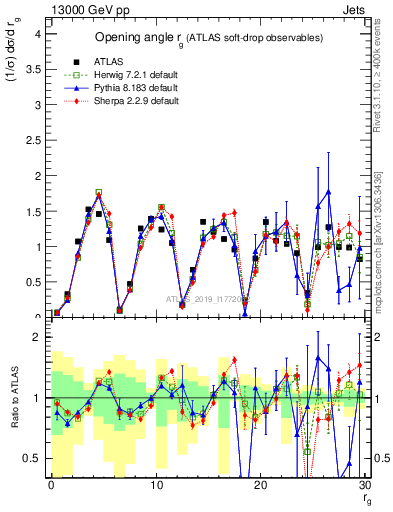 Plot of softdrop.rg in 13000 GeV pp collisions