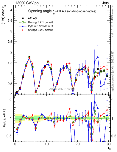 Plot of softdrop.rg in 13000 GeV pp collisions