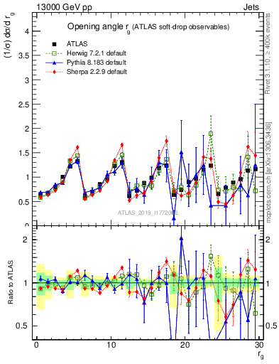 Plot of softdrop.rg in 13000 GeV pp collisions