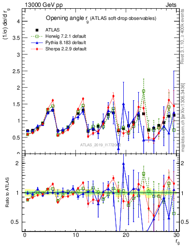 Plot of softdrop.rg in 13000 GeV pp collisions