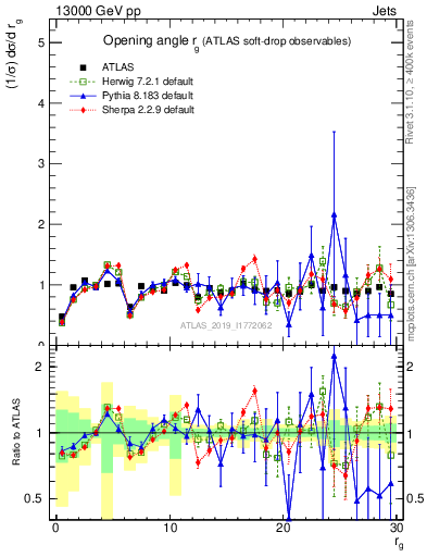 Plot of softdrop.rg in 13000 GeV pp collisions