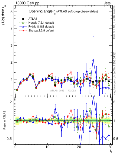 Plot of softdrop.rg in 13000 GeV pp collisions