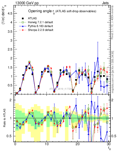 Plot of softdrop.rg in 13000 GeV pp collisions