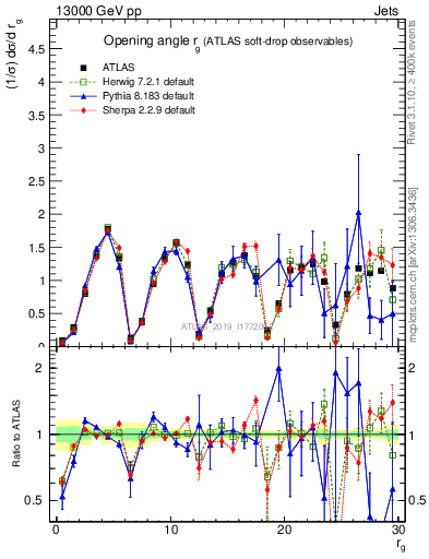 Plot of softdrop.rg in 13000 GeV pp collisions