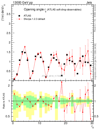 Plot of softdrop.rg in 13000 GeV pp collisions