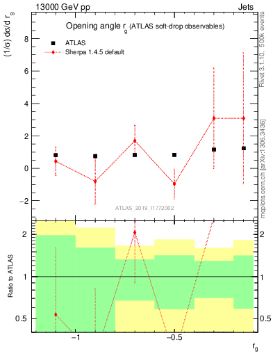 Plot of softdrop.rg in 13000 GeV pp collisions
