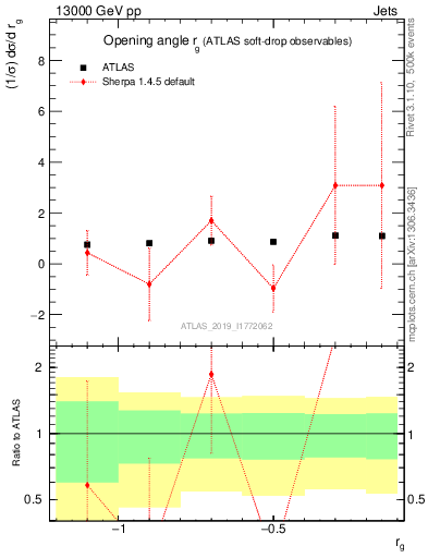 Plot of softdrop.rg in 13000 GeV pp collisions
