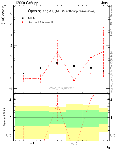 Plot of softdrop.rg in 13000 GeV pp collisions