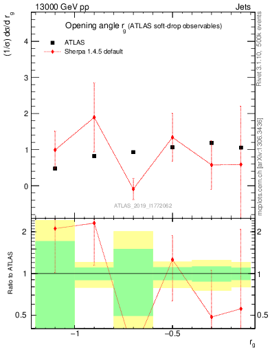 Plot of softdrop.rg in 13000 GeV pp collisions