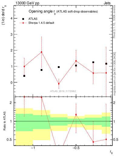 Plot of softdrop.rg in 13000 GeV pp collisions
