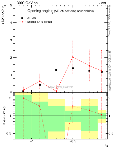 Plot of softdrop.rg in 13000 GeV pp collisions