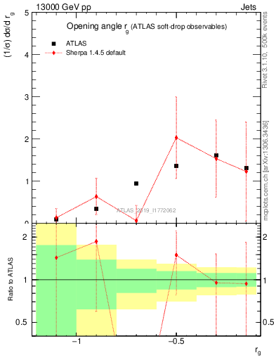 Plot of softdrop.rg in 13000 GeV pp collisions