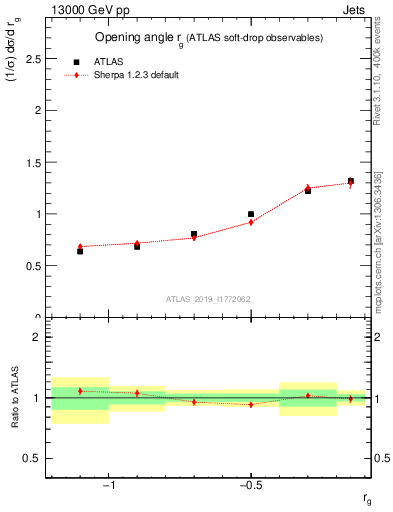 Plot of softdrop.rg in 13000 GeV pp collisions