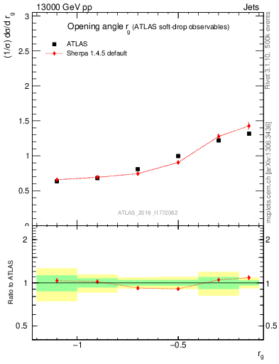 Plot of softdrop.rg in 13000 GeV pp collisions