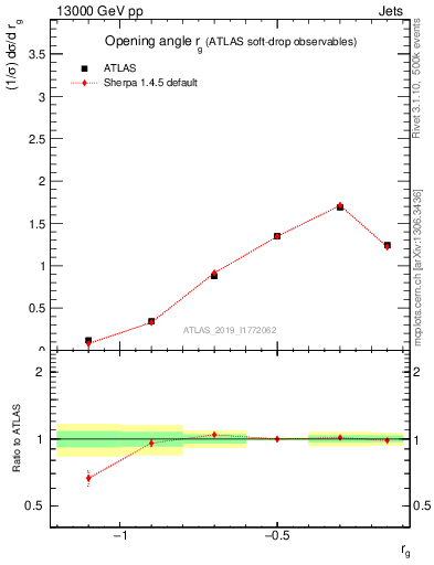 Plot of softdrop.rg in 13000 GeV pp collisions