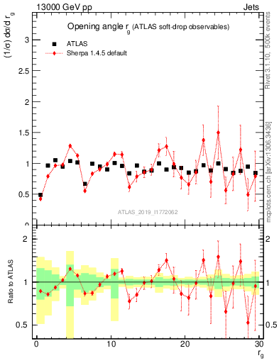 Plot of softdrop.rg in 13000 GeV pp collisions