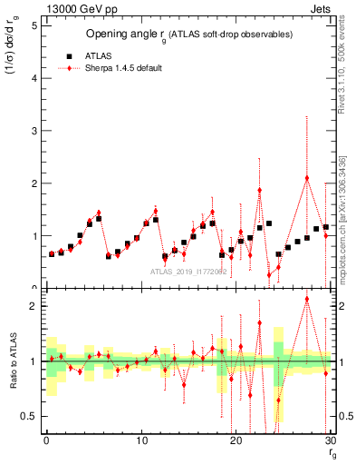Plot of softdrop.rg in 13000 GeV pp collisions