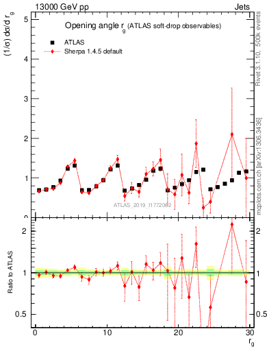 Plot of softdrop.rg in 13000 GeV pp collisions