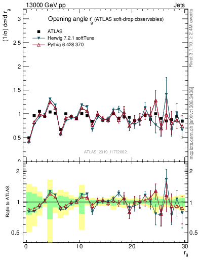Plot of softdrop.rg in 13000 GeV pp collisions