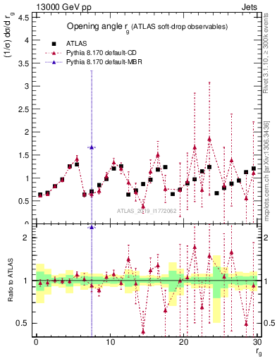 Plot of softdrop.rg in 13000 GeV pp collisions