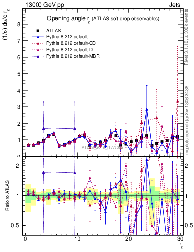 Plot of softdrop.rg in 13000 GeV pp collisions