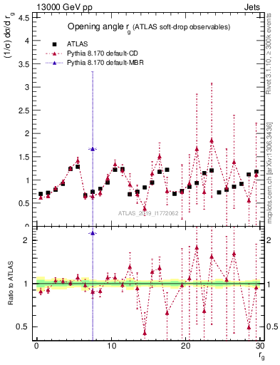 Plot of softdrop.rg in 13000 GeV pp collisions