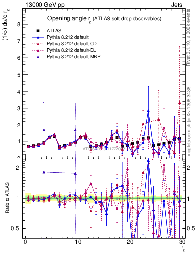 Plot of softdrop.rg in 13000 GeV pp collisions