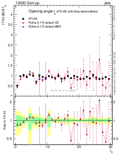Plot of softdrop.rg in 13000 GeV pp collisions