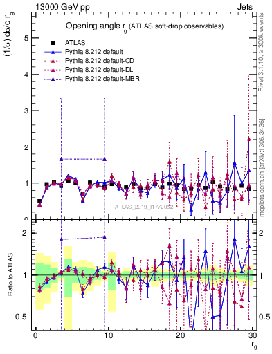 Plot of softdrop.rg in 13000 GeV pp collisions