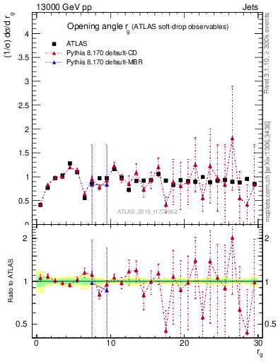 Plot of softdrop.rg in 13000 GeV pp collisions