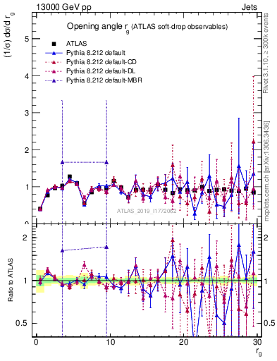 Plot of softdrop.rg in 13000 GeV pp collisions