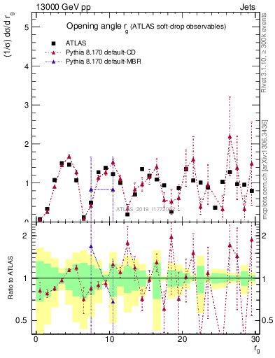 Plot of softdrop.rg in 13000 GeV pp collisions