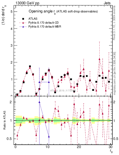 Plot of softdrop.rg in 13000 GeV pp collisions