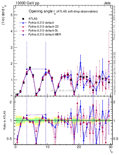 Plot of softdrop.rg in 13000 GeV pp collisions