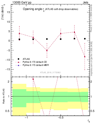 Plot of softdrop.rg in 13000 GeV pp collisions